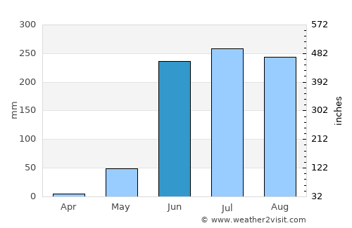 El Ocotito average rain in June