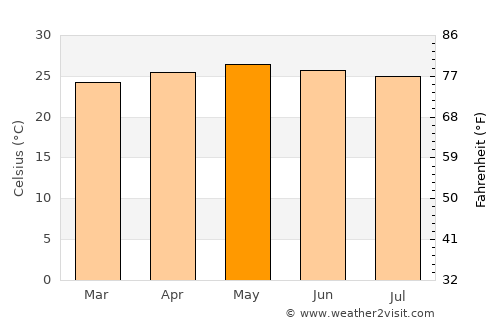 El Ocotito average temperature in May