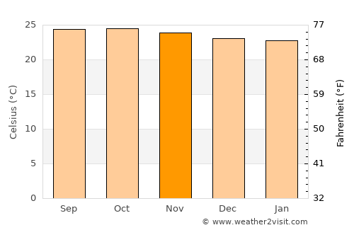 El Ocotito average temperature in November