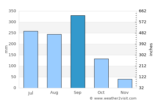 El Ocotito average rain in September
