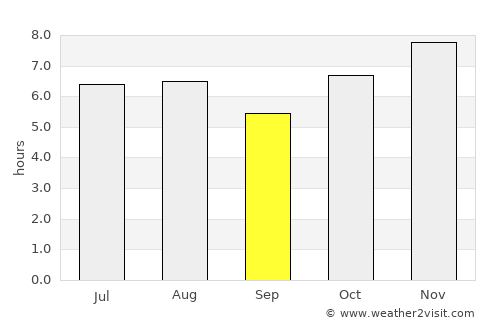 El Ocotito average rain in September