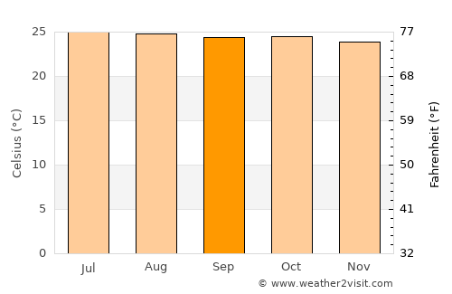 El Ocotito average temperature in September