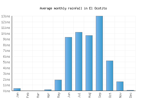 El Ocotito monthly rainfall chart (inches)