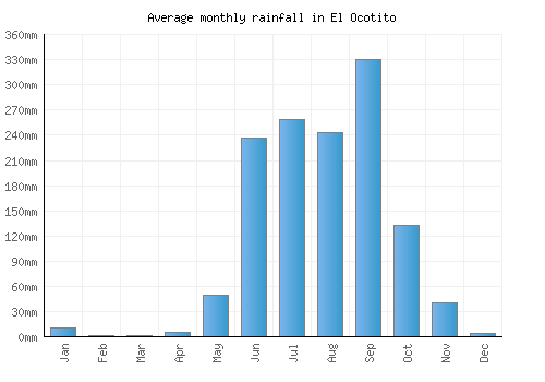 El Ocotito monthly rainfall chart (mm)