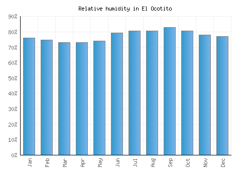 El Ocotito relative humidity averages