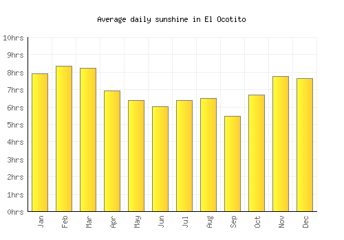 El Ocotito average daily sunshine chart
