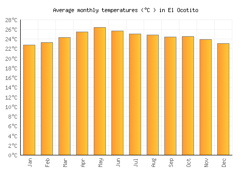 El Ocotito average temperature chart (Celsius)