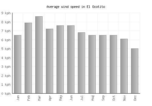 El Ocotito average winspeed by month (km/h)