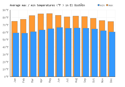El Ocotón average minimum / maximum temperatures (Fahrenheit)