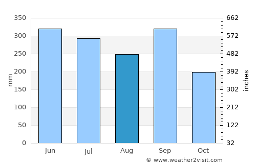 El Ocotón average rain in August