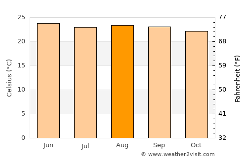 El Ocotón average temperature in August