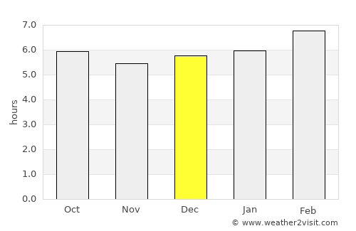 El Ocotón average rain in December
