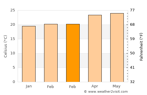 El Ocotón average temperature in February
