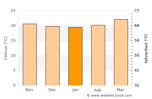 El Ocotón average temperature in January