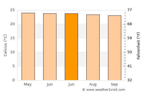 El Ocotón average temperature in June