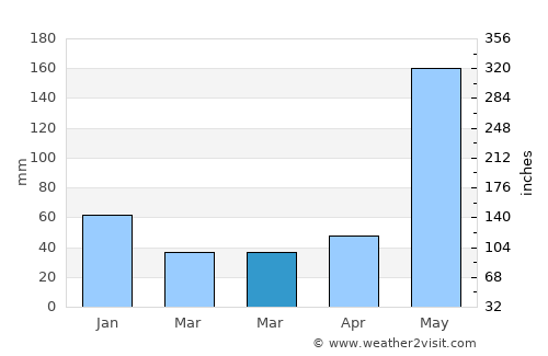 El Ocotón average rain in March