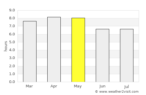 El Ocotón average rain in May