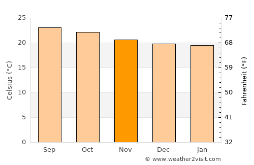 El Ocotón average temperature in November