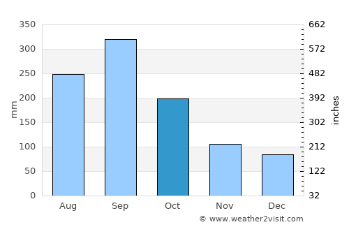 El Ocotón average rain in October