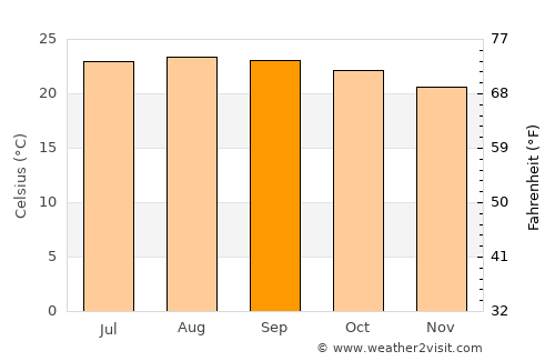El Ocotón average temperature in September