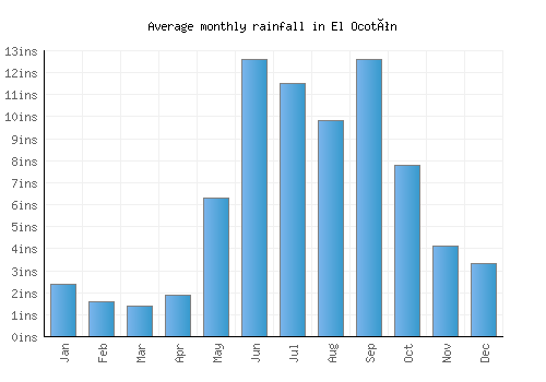 El Ocotón monthly rainfall chart (inches)