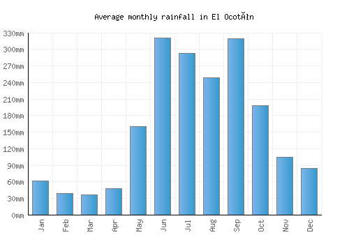 El Ocotón monthly rainfall chart (mm)