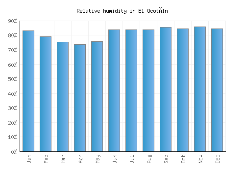 El Ocotón relative humidity averages