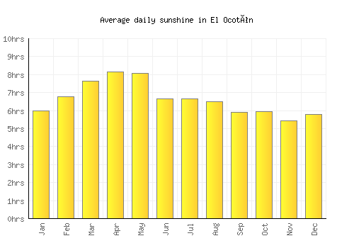 El Ocotón average daily sunshine chart