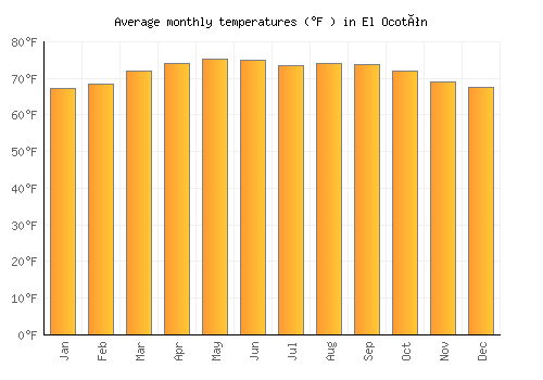 El Ocotón average temperature chart (Fahrenheit)