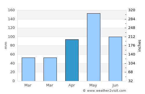 El Ojo average rain in April