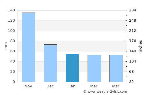 El Ojo average rain in January