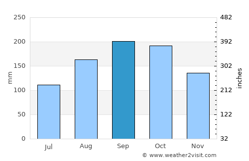 El Ojo average rain in September