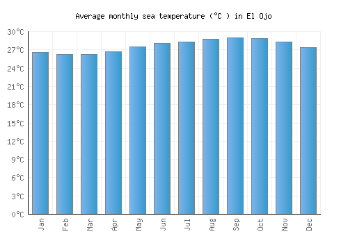 El Ojo average sea temperature chart (Celsius)
