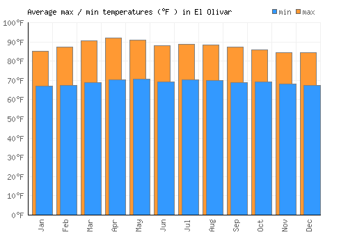 El Olivar average minimum / maximum temperatures (Fahrenheit)