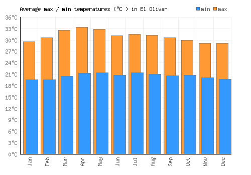 El Olivar average minimum / maximum temperatures (Celsius)
