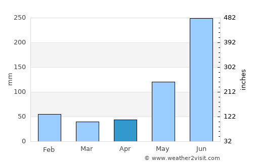 El Olivar average rain in April