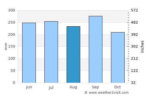 El Olivar average rain in August