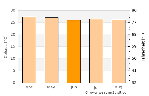 El Olivar average temperature in June
