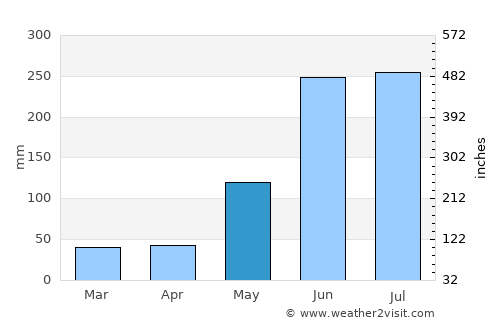 El Olivar average rain in May