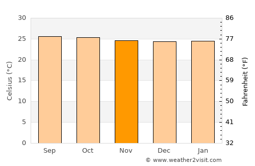 El Olivar average temperature in November