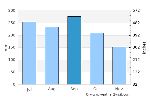 El Olivar average rain in September