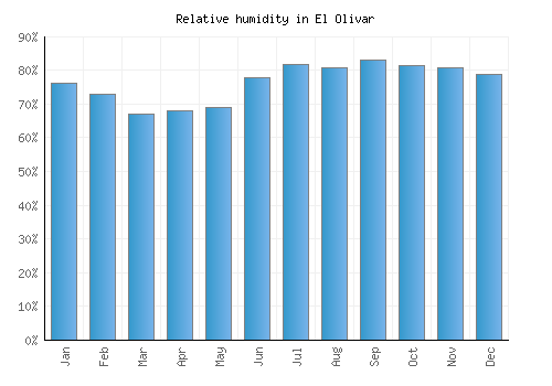 El Olivar relative humidity averages