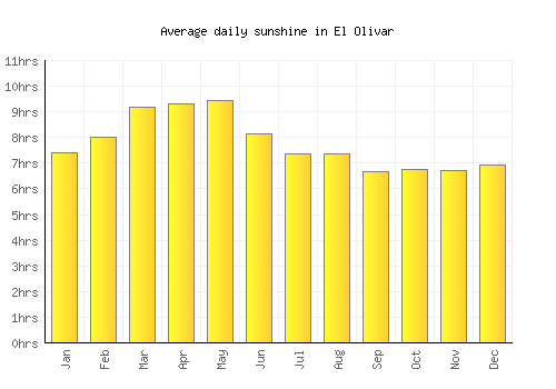 El Olivar average daily sunshine chart