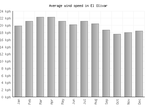 El Olivar average winspeed by month (km/h)