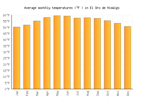 El Oro de Hidalgo average temperature chart (Fahrenheit)