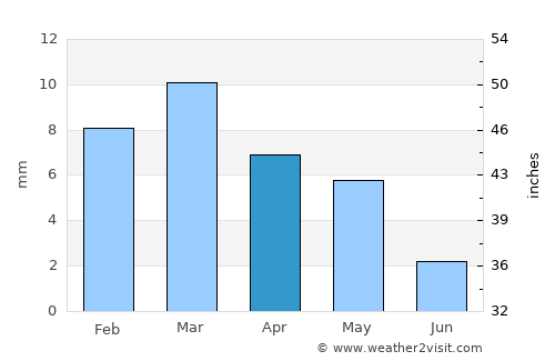 El Oued average rain in April