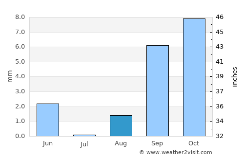 El Oued average rain in August