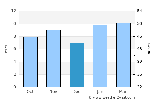 El Oued average rain in December
