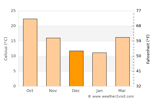 El Oued average temperature in December