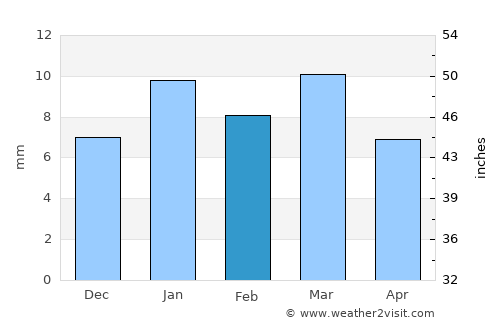 El Oued average rain in February